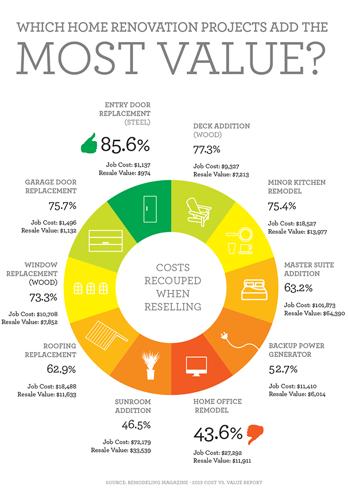 Which Home Renovation Projects Add the Most Value? [INFOGRAPHIC]