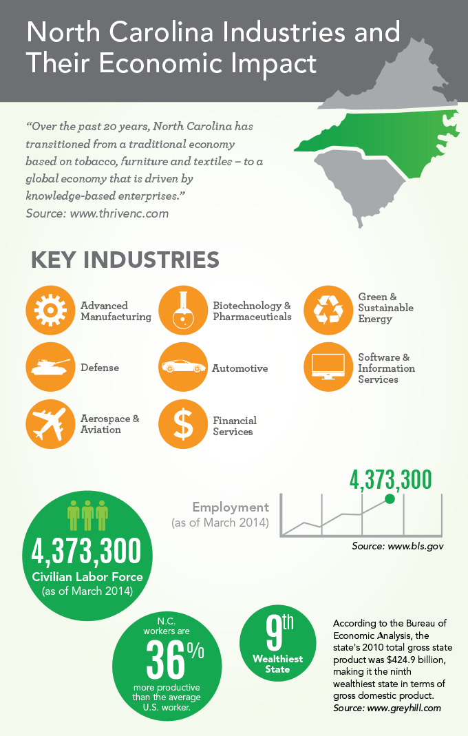 North Carolina Industries and Their Economic Impact [INFOGRAPHIC]
