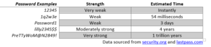 examples of password strength in a chart